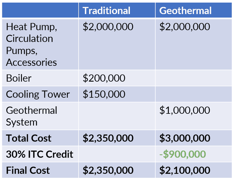 Cost comparison table: Traditional vs Geothermal system with 30% ITC credit
